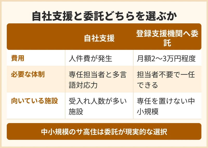 外国人介護人材の支援を自社で行うか登録支援機関へ委託するか