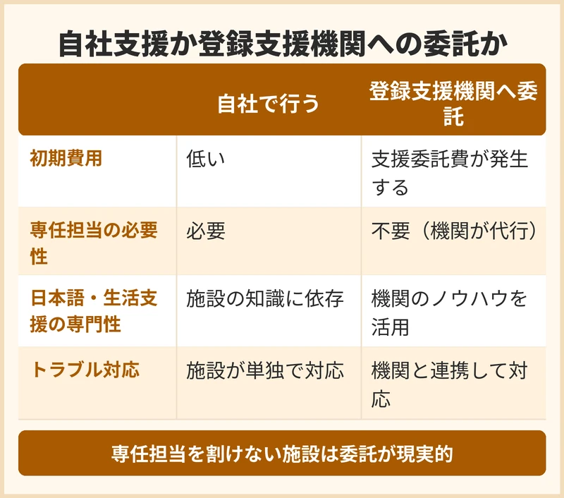 外国人介護人材の支援を自社で行うか、登録支援機関へ委託するか