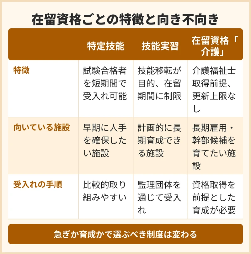 外国人介護人材を受け入れる在留資格ごとの違い
