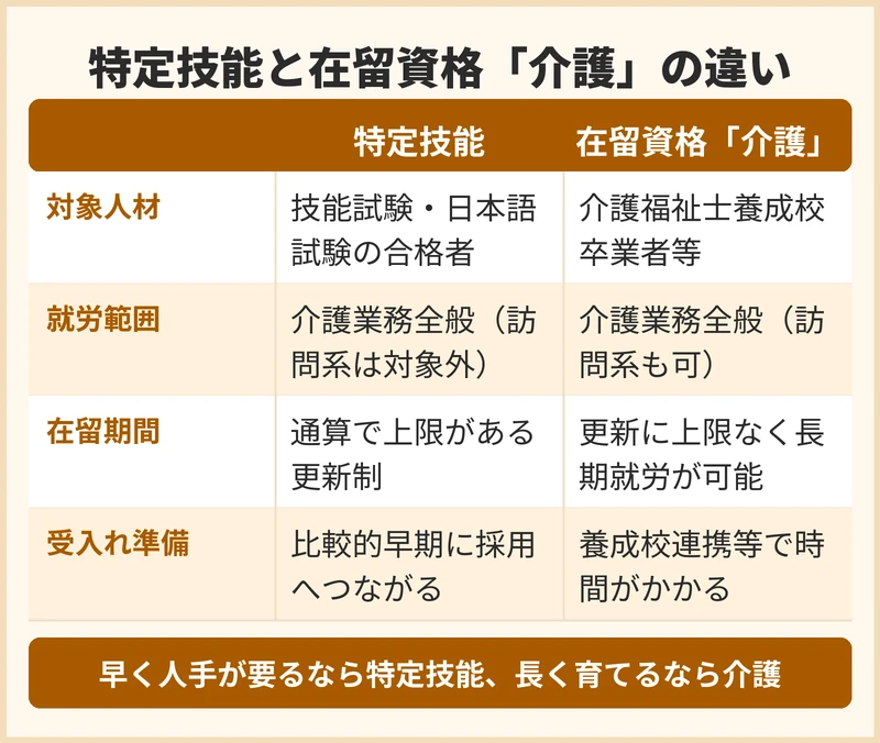 外国人介護人材の在留資格ごとの違い