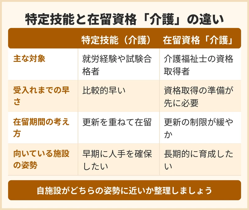 特定技能と在留資格「介護」の違い