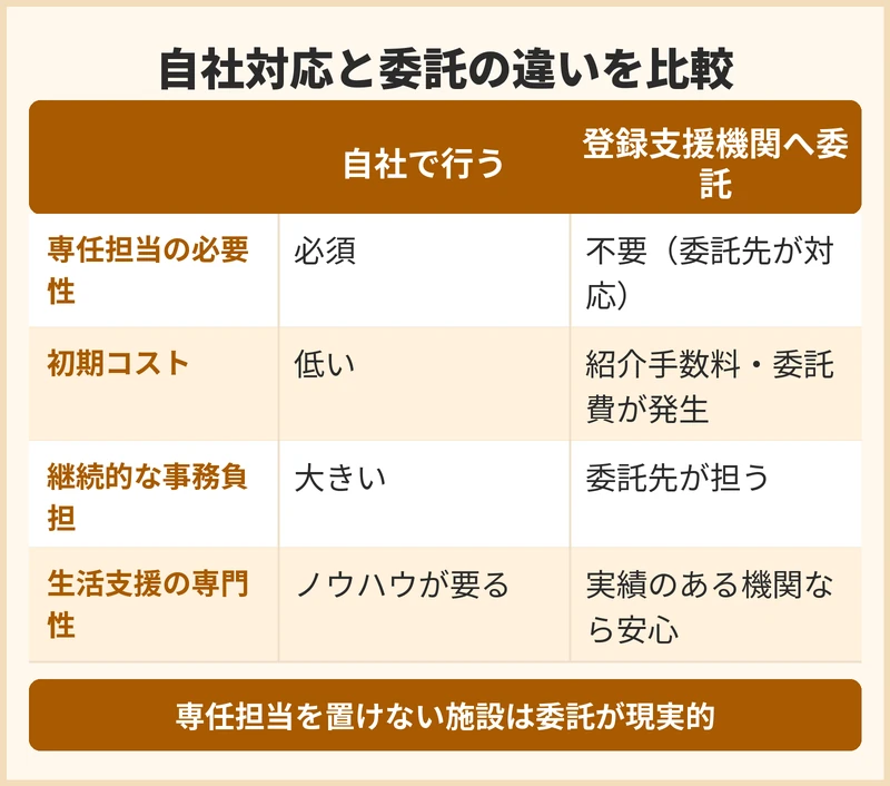 外国人介護人材の支援を自社で行うか登録支援機関へ委託するか