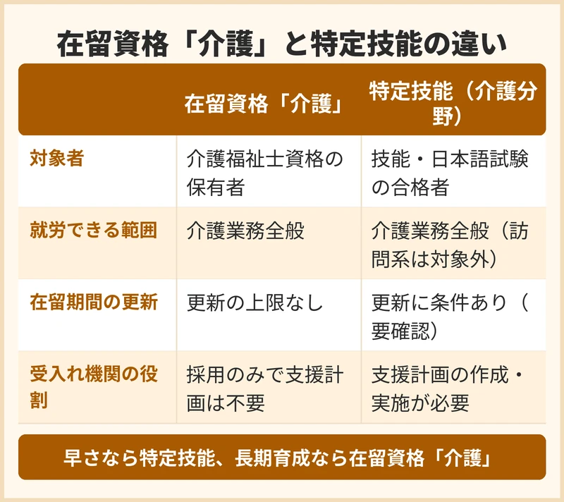 受入れの選択肢となる在留資格ごとの違い
