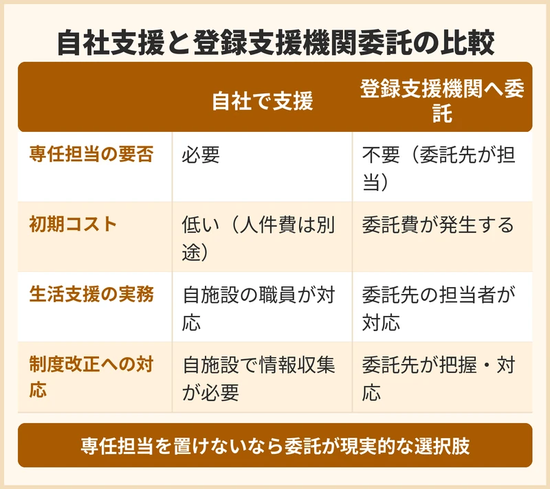 外国人介護人材の支援を自社で行うか登録支援機関へ委託するかの比較