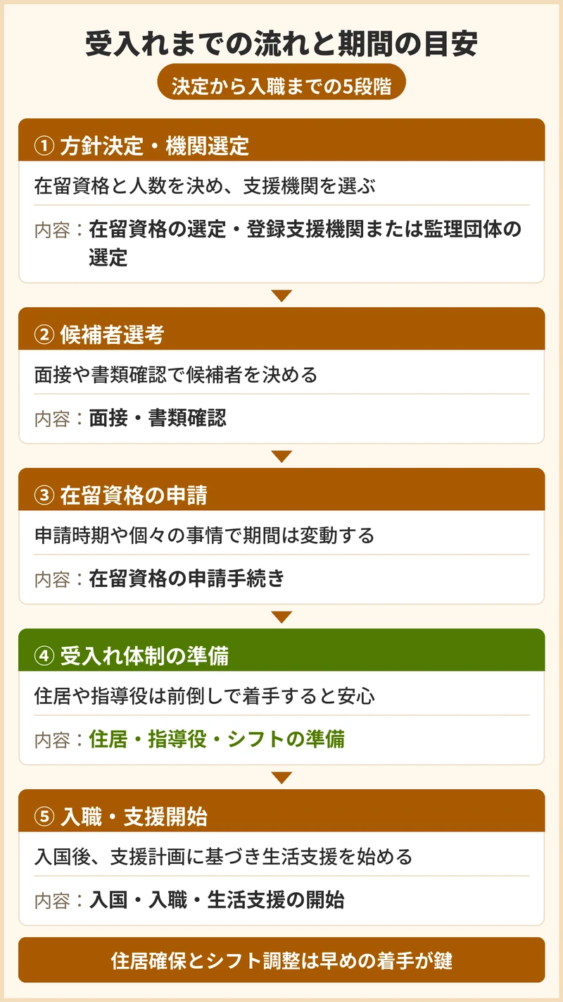 受入れまでの流れと期間の目安