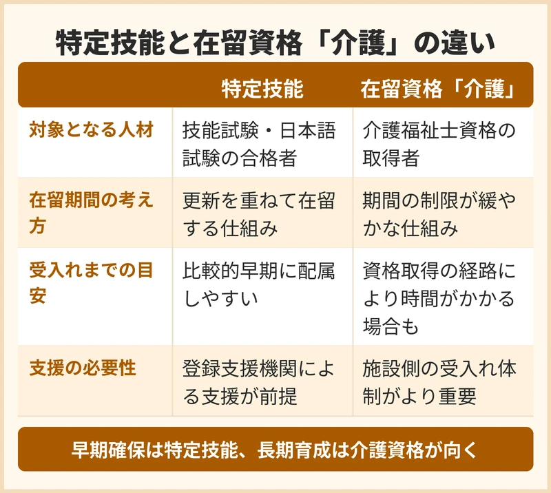 特定技能と在留資格「介護」の違い