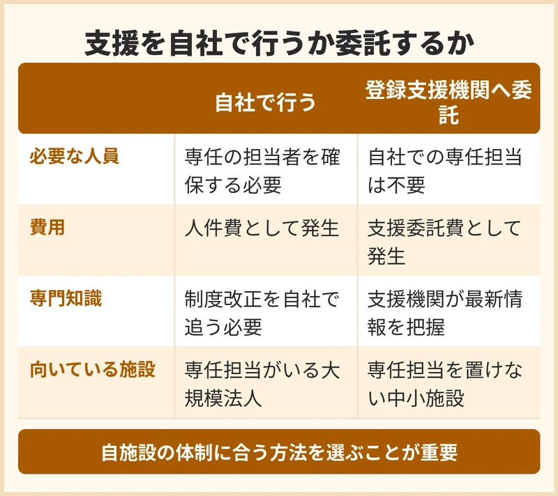 支援を自社で行うか登録支援機関へ委託するか