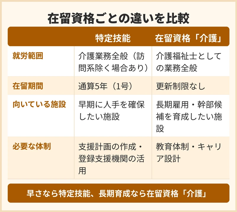 有料老人ホームが検討すべき在留資格ごとの違い