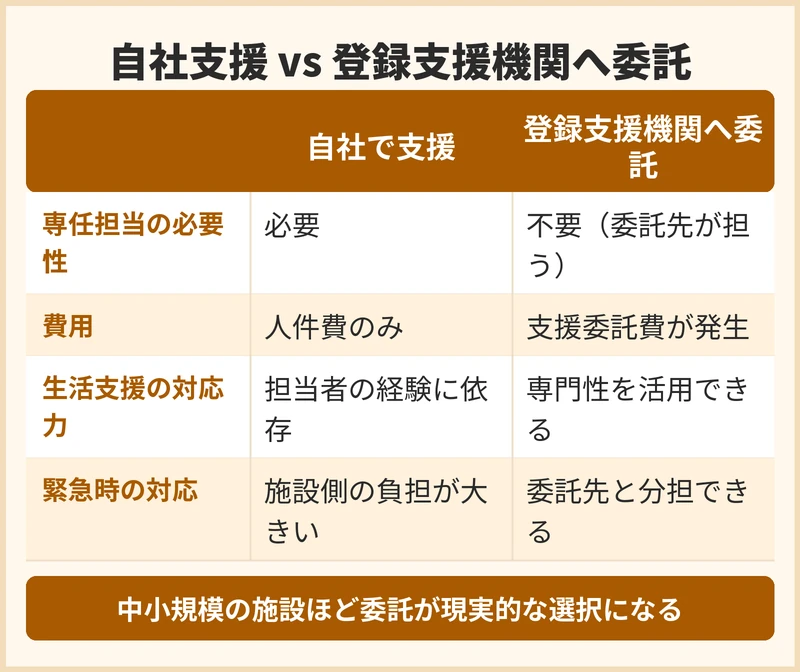 外国人介護人材の支援を自社で行うか登録支援機関へ委託するかの比較