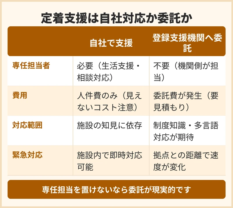 グループホームの定着支援を自社で行うか登録支援機関へ委託するか