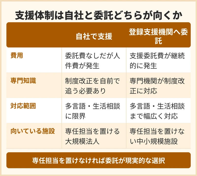 特定技能人材の支援を自社で行うか登録支援機関へ委託するか