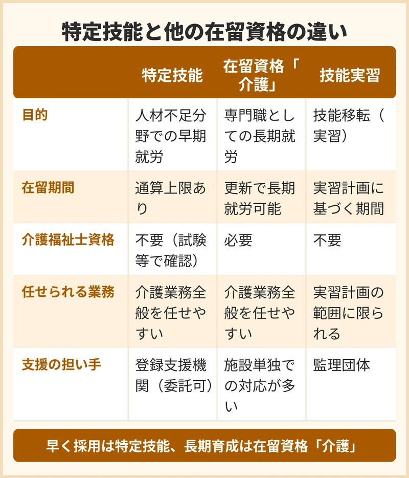 選べる特定技能と他の在留資格の違いは何か