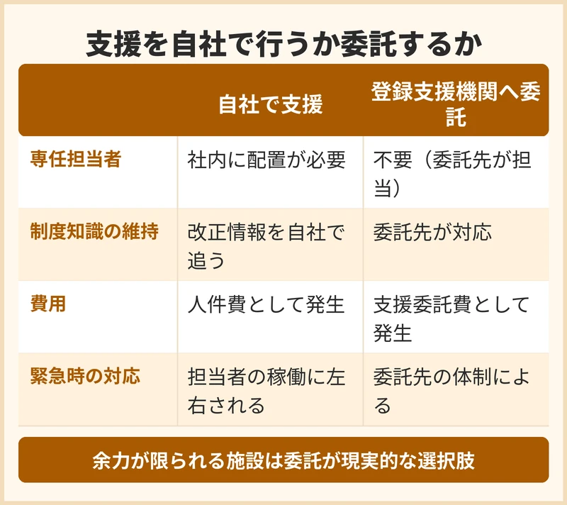 支援を自社で行うか登録支援機関へ委託するか