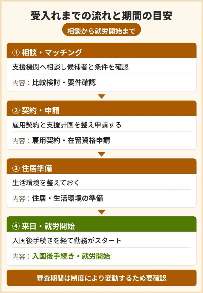 受入れまでの流れと期間の目安