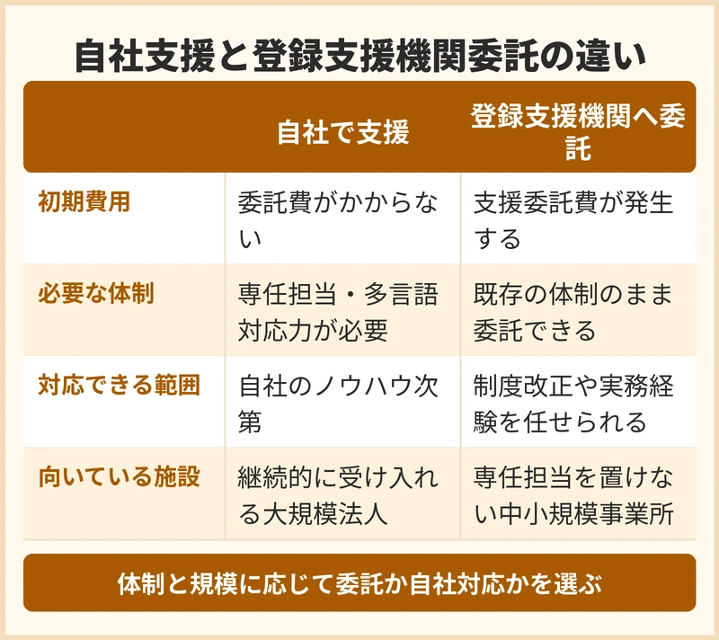 外国人介護人材の支援を自社で行うか登録支援機関へ委託するか