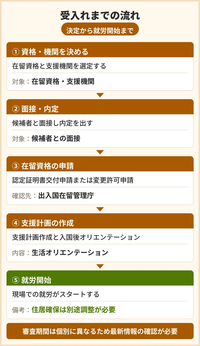 田尻町での外国人介護人材受入れまでの流れと期間の目安
