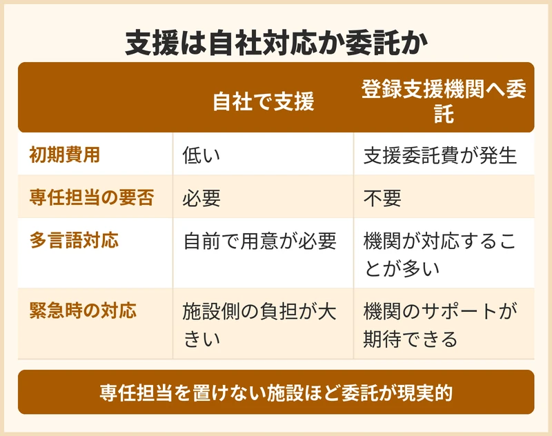 施設は支援を自社で行うか登録支援機関へ委託するか