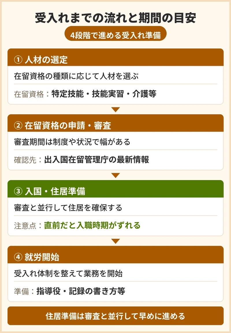 受入れまでの流れと期間の目安