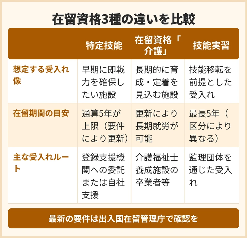 サ高住が検討できる在留資格ごとの違い