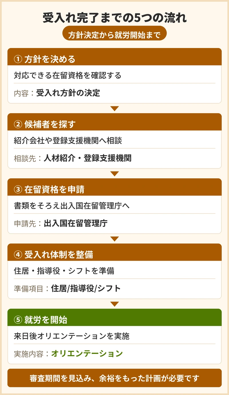 大阪市の特養が外国人介護人材を受け入れるまでの流れと期間の目安