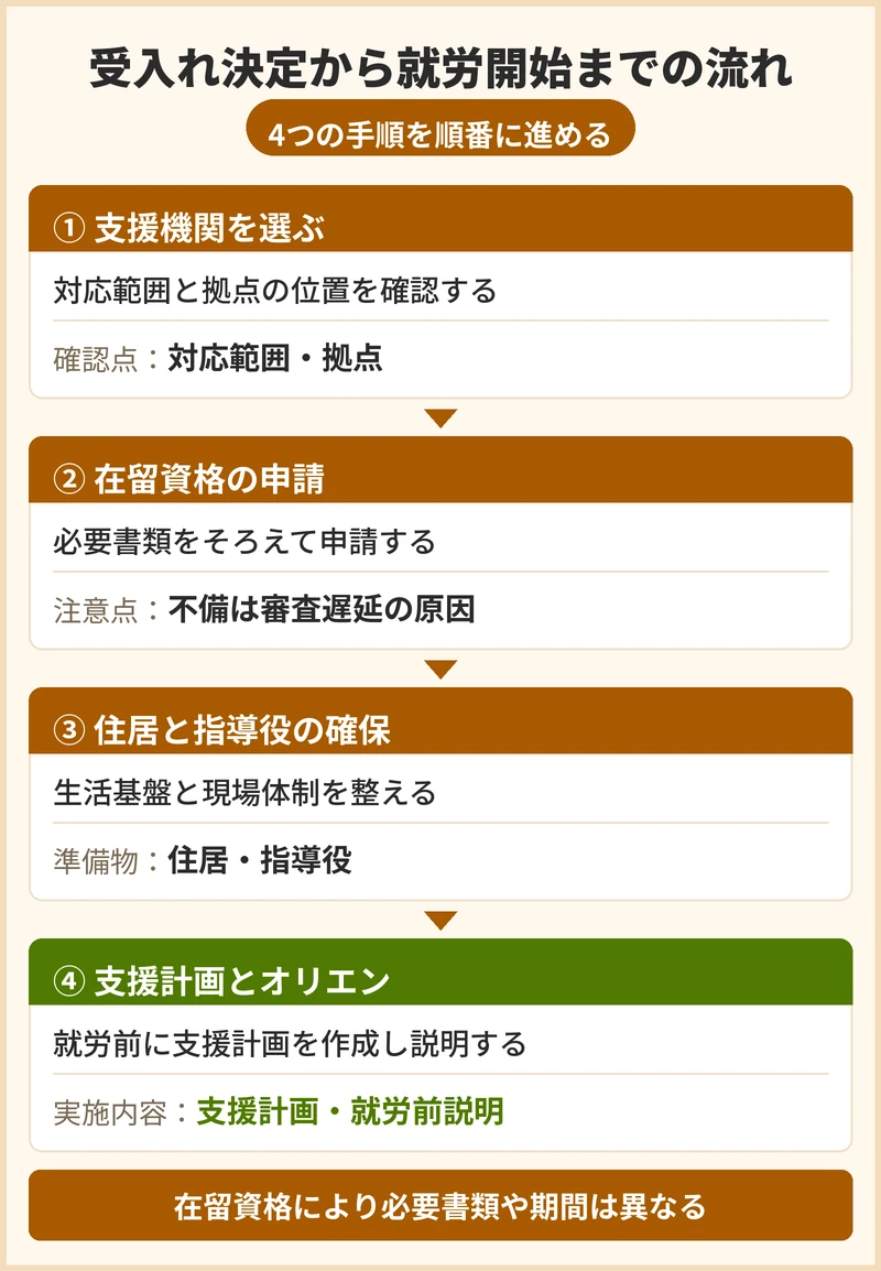 外国人介護人材の受入れが決まってから就労開始までの流れと期間の目安