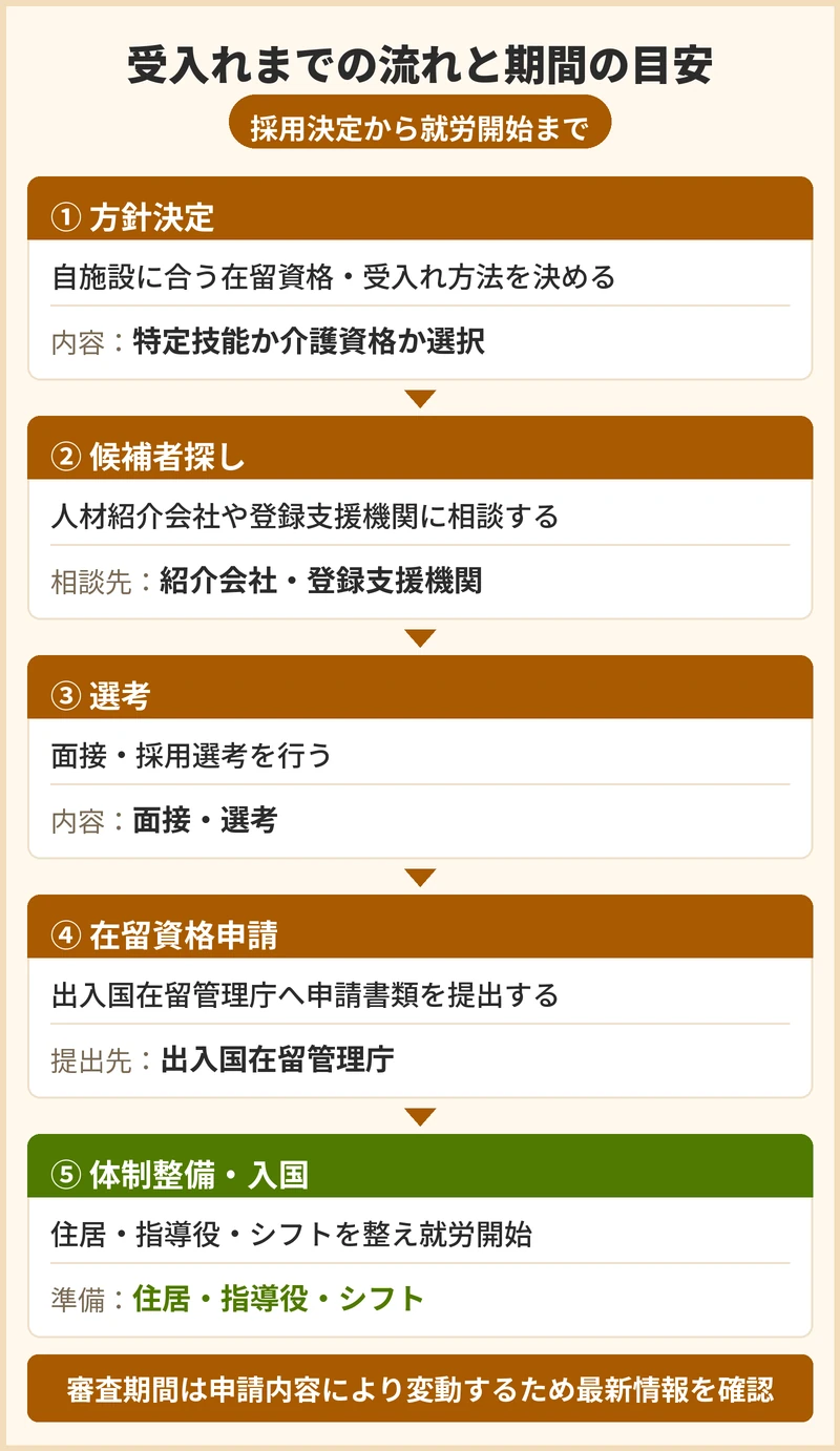 受入れまでの流れと期間の目安