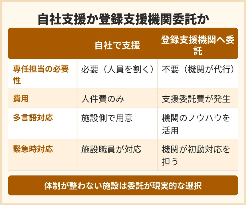 外国人介護人材の支援を自社で行うか登録支援機関へ委託するか