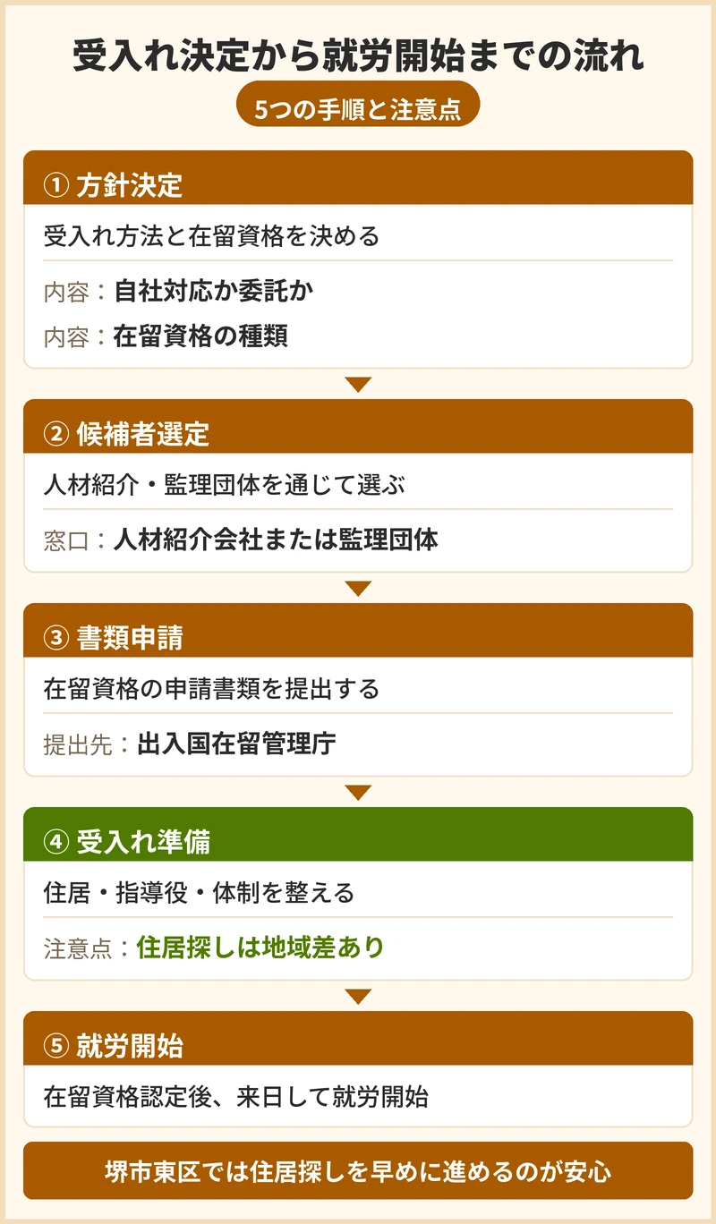 堺市東区で受入れを決めてから就労開始までの流れ