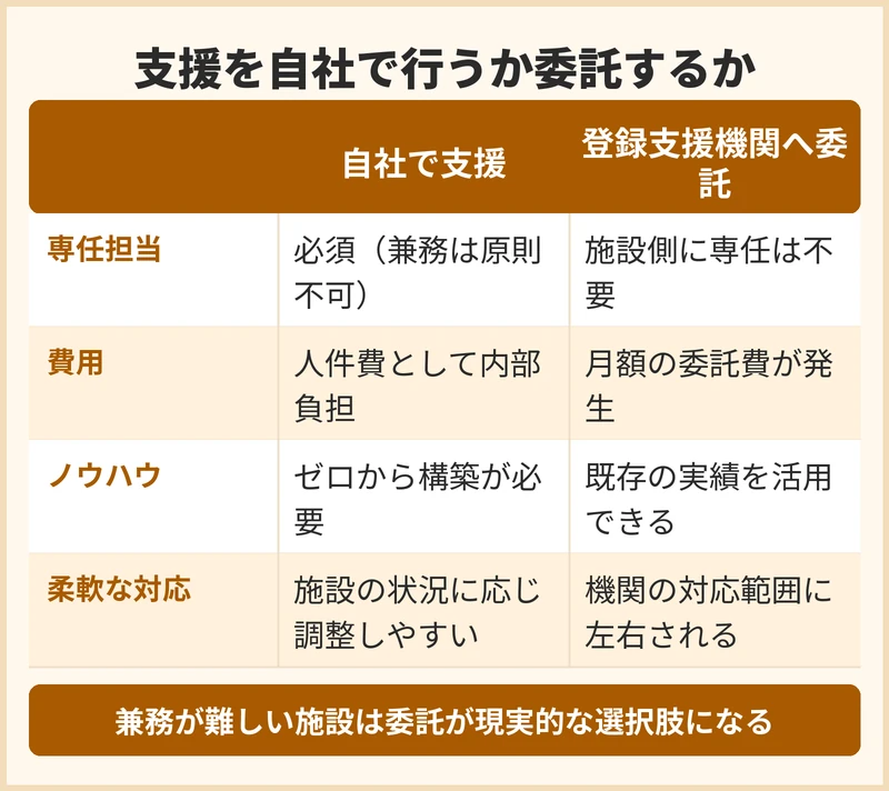 外国人介護人材の支援を自社で行うか登録支援機関へ委託するか