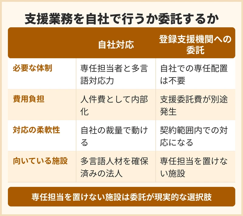 外国人介護人材の支援を自社で行うか登録支援機関へ委託するか