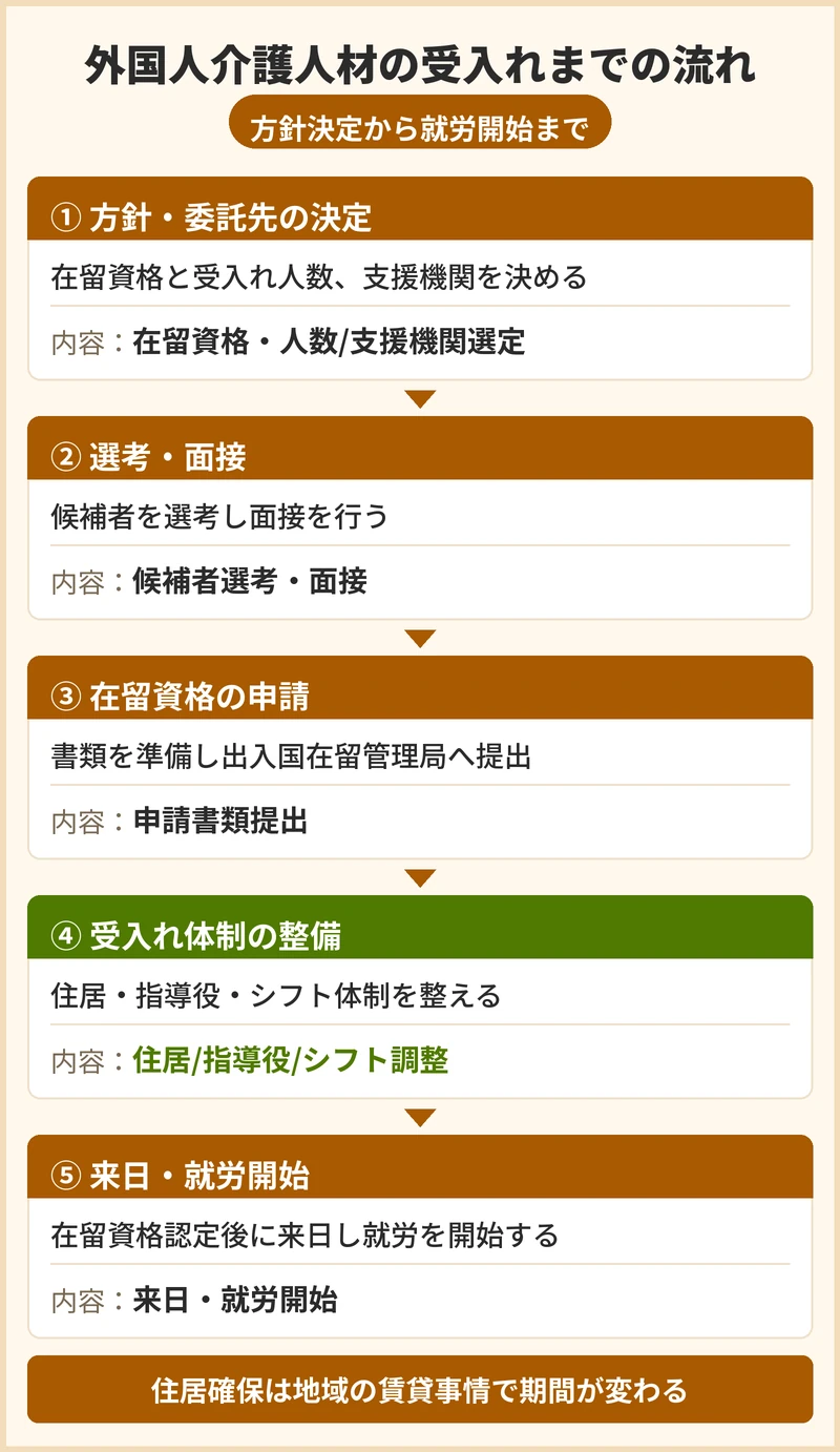 阪南市での外国人介護人材受入れまでの流れと期間の目安