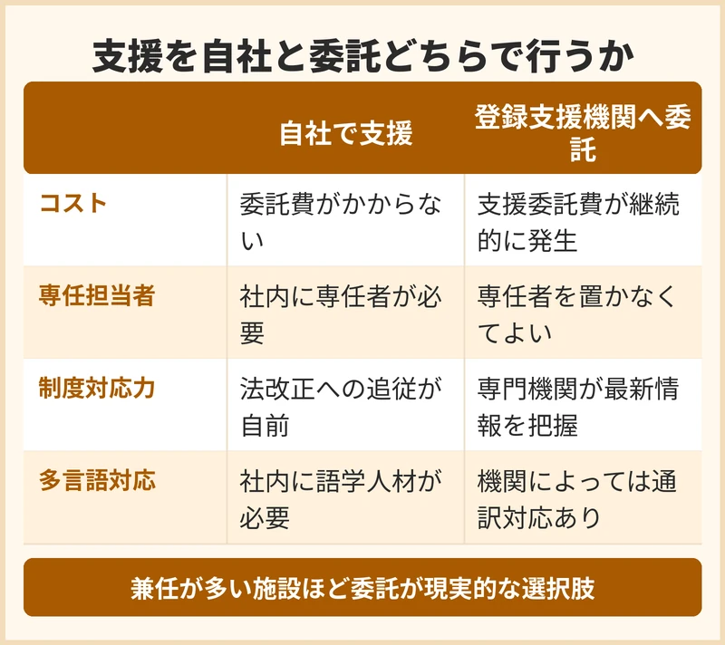 支援を自社で行うか登録支援機関へ委託するか