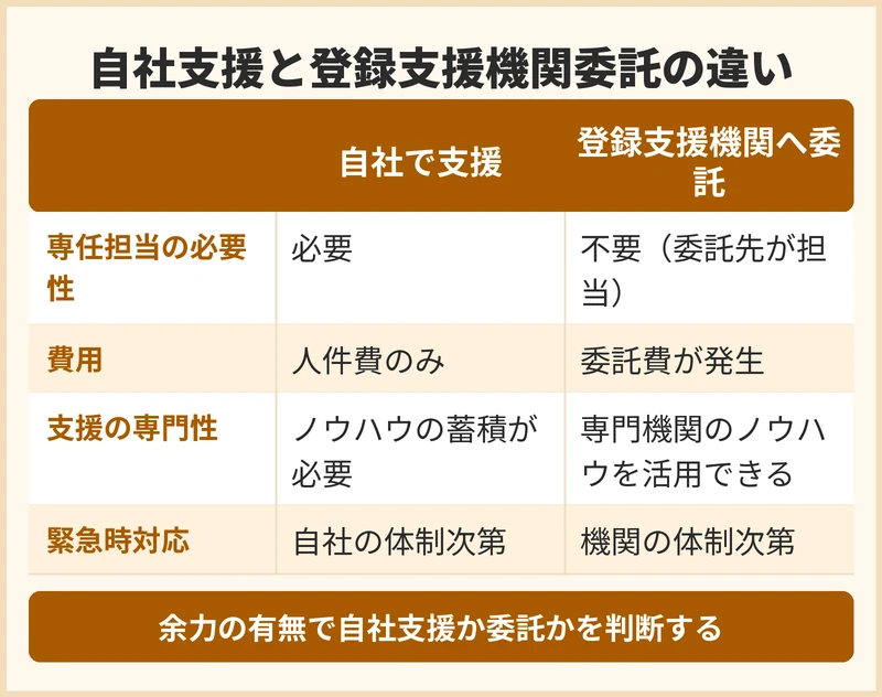 支援を自社で行うか登録支援機関へ委託するか