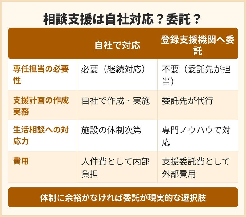 相談支援は自社で行う？登録支援機関へ委託する
