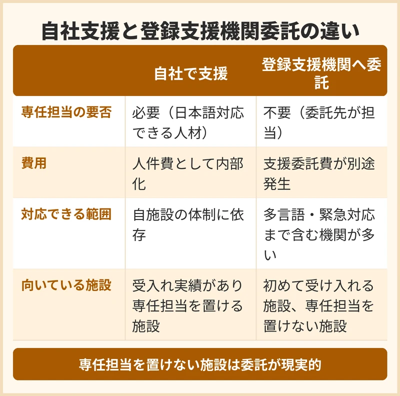 支援を自社で行うか登録支援機関へ委託するか、西淀川区の施設はどう判断すべきか