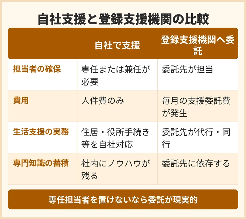 外国人介護人材の支援を自社で行うか登録支援機関へ委託するか
