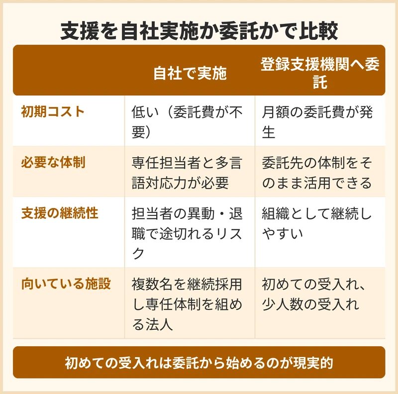 外国人介護人材の支援を自社で行うか登録支援機関へ委託するかの比較