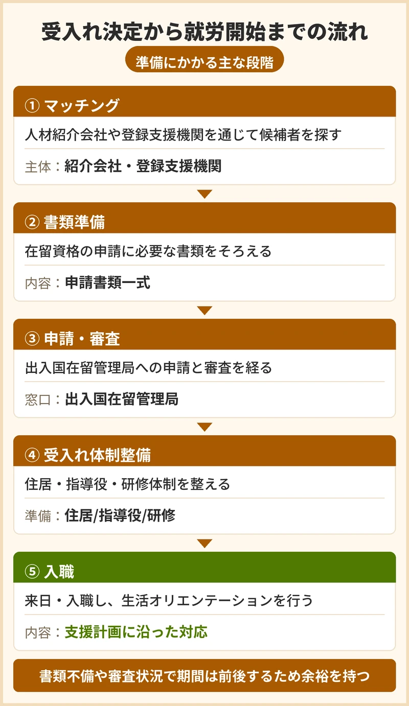 受入れが決まってから就労開始までの流れと期間の目安