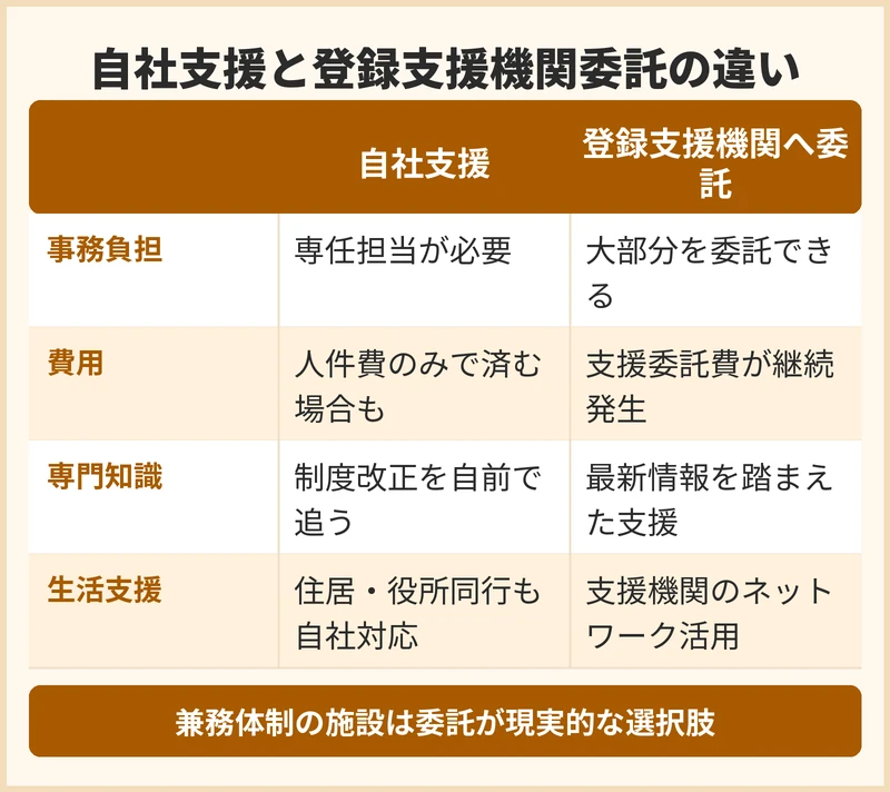 支援を自社で行うか登録支援機関へ委託するか