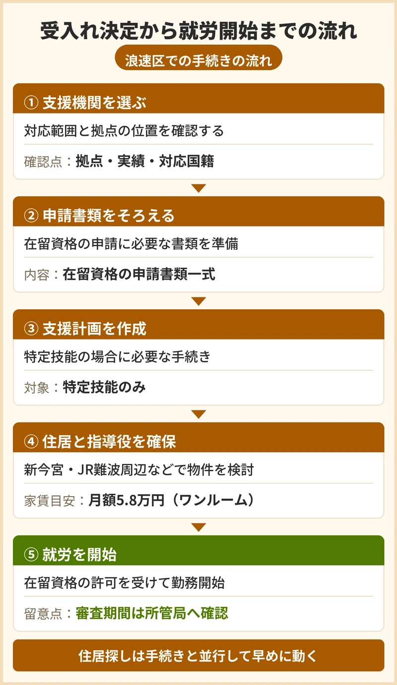 浪速区で受入れが決まってから就労開始までの流れ