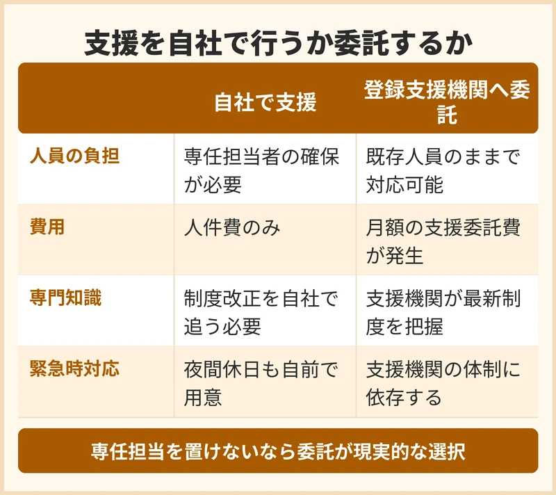 外国人介護人材の支援を自社で行うか登録支援機関へ委託するか