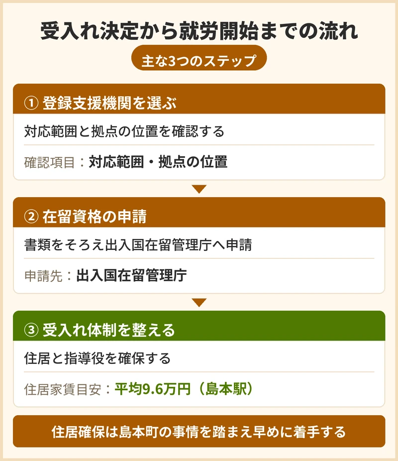 島本町で受入れを決めてから就労開始までの流れと期間