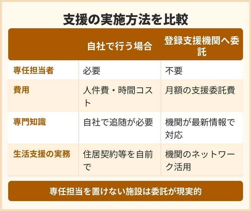 支援を自社で行うか登録支援機関へ委託するかの比較