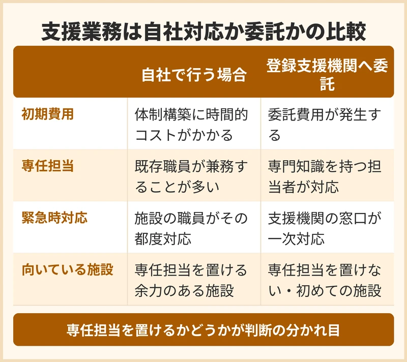 支援を自社で行うか登録支援機関へ委託するかの比較