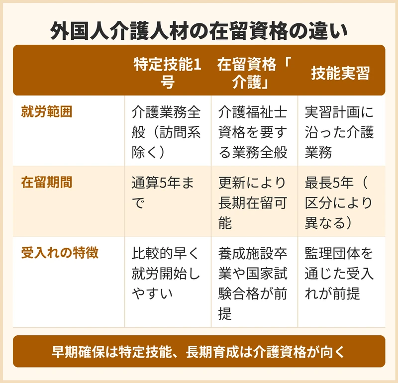 外国人介護人材を受け入れる在留資格にはどんな違いがある