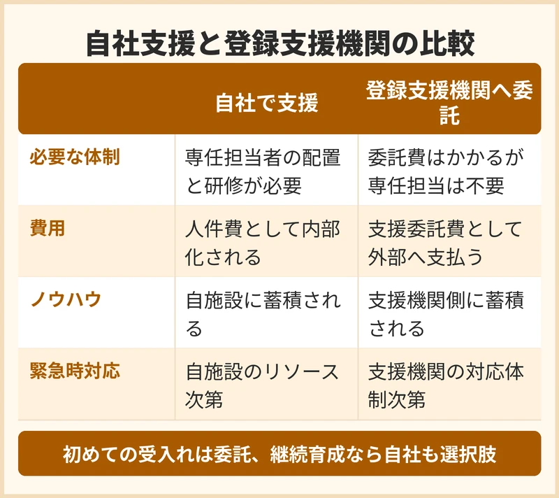 外国人介護人材の支援を自社で行うか登録支援機関へ委託するか