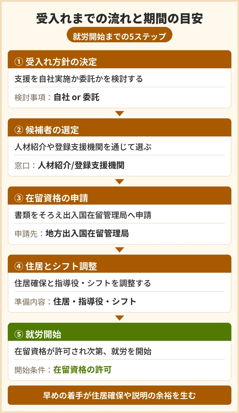 受入れまでの流れと期間の目安