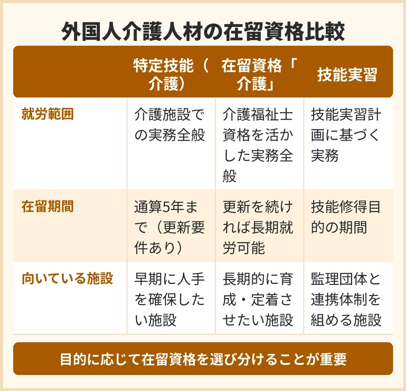 特定技能・在留資格「介護」・技能実習、施設が選べる制度