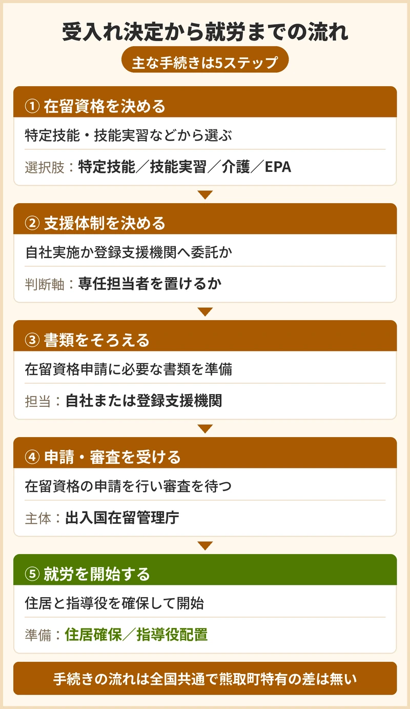 熊取町で受入れを決めてから就労までの流れと期間の目安