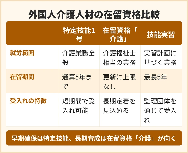 外国人介護人材の在留資格ごとの違い